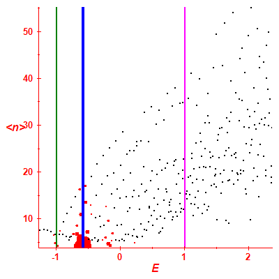 Peres lattice <N>